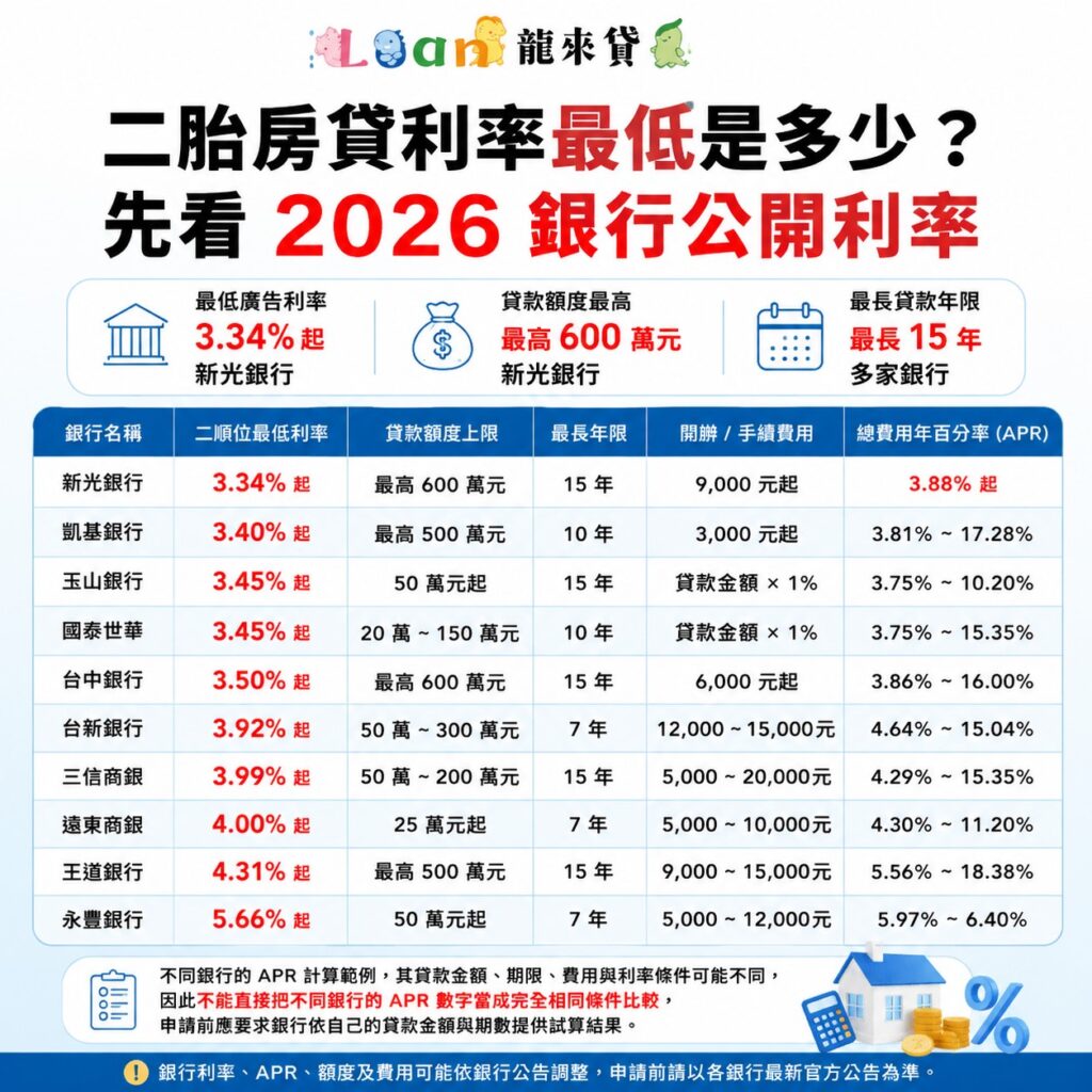 二胎房貸利率最低是多少？先看2026銀行公開利率